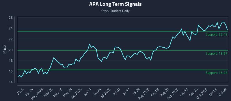 APA Long Term Analysis for October 9 2025 APA Long Term Analysis for October 9 2025