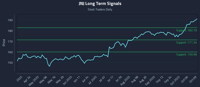 JNJ Long Term Analysis for October 9 2025 JNJ Long Term Analysis for October 9 2025