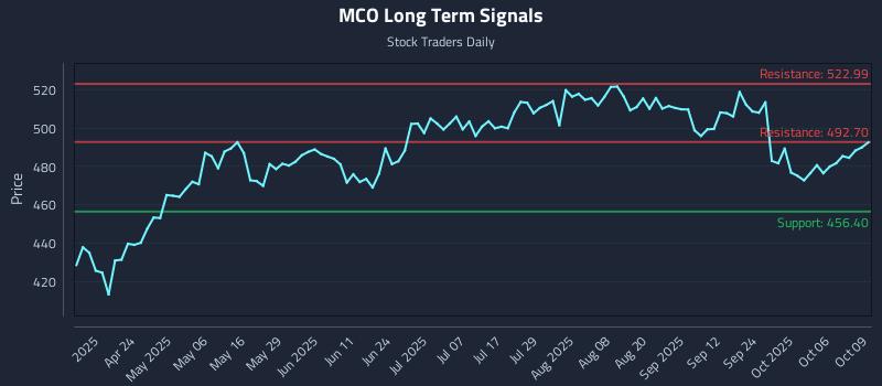 MCO Long Term Analysis for October 9 2025 MCO Long Term Analysis for October 9 2025