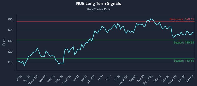 NUE Long Term Analysis for October 9 2025