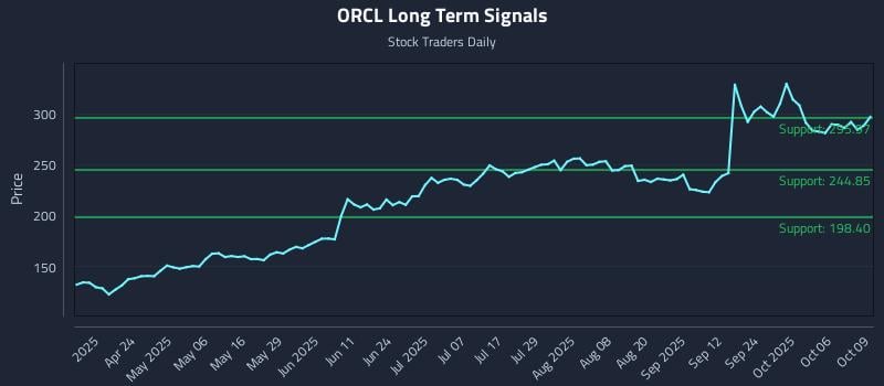 ORCL Long Term Analysis for October 9 2025