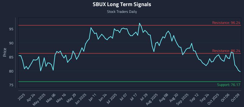 SBUX Long Term Analysis for October 9 2025