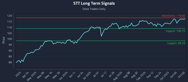STT Long Term Analysis for October 9 2025