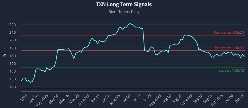 TXN Long Term Analysis for October 9 2025