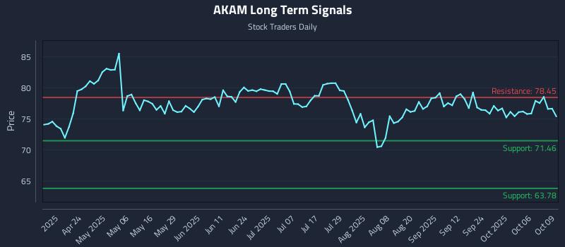 AKAM Long Term Analysis for October 9 2025