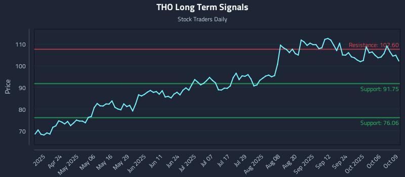 THO Long Term Analysis for October 9 2025