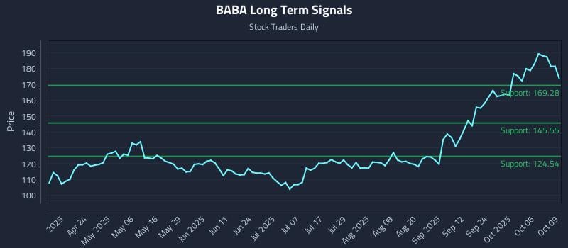 BABA Long Term Analysis for October 9 2025