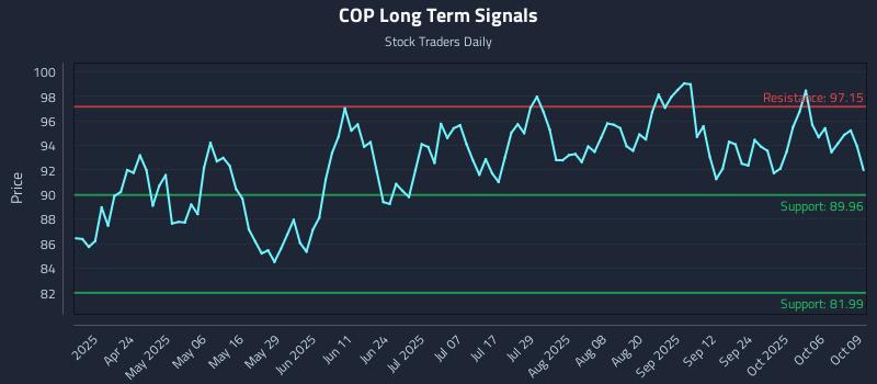 COP Long Term Analysis for October 9 2025