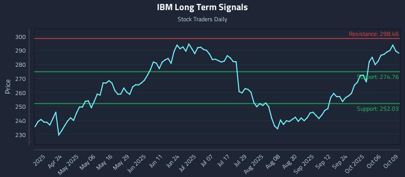 IBM Long Term Analysis for October 9 2025 IBM Long Term Analysis for October 9 2025