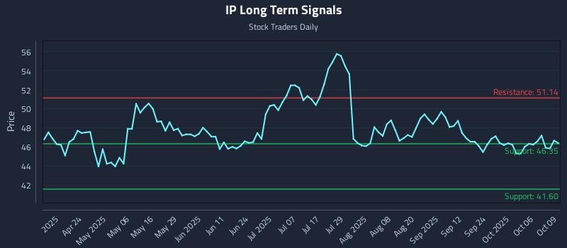 IP Long Term Analysis for October 9 2025