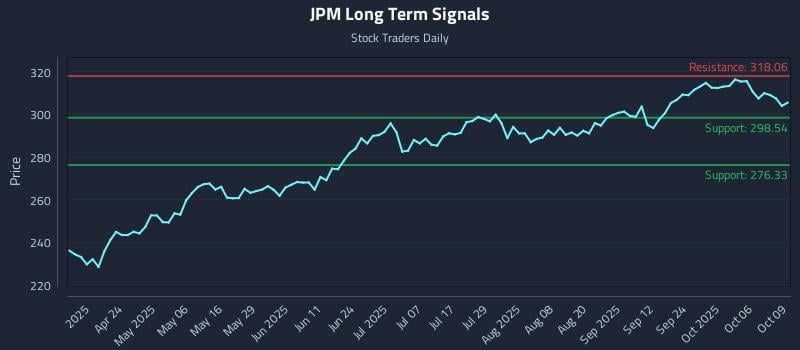 JPM Long Term Analysis for October 9 2025