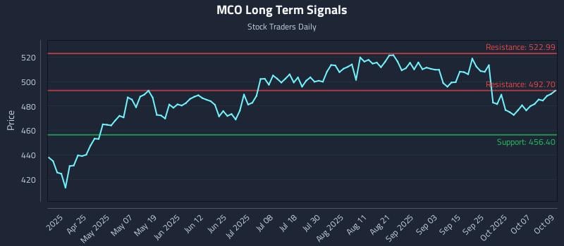 MCO Long Term Analysis for October 10 2025 MCO Long Term Analysis for October 10 2025