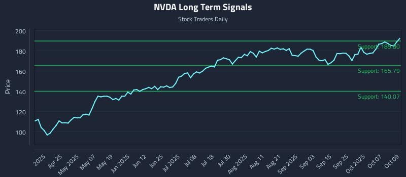 NVDA Long Term Analysis for October 10 2025