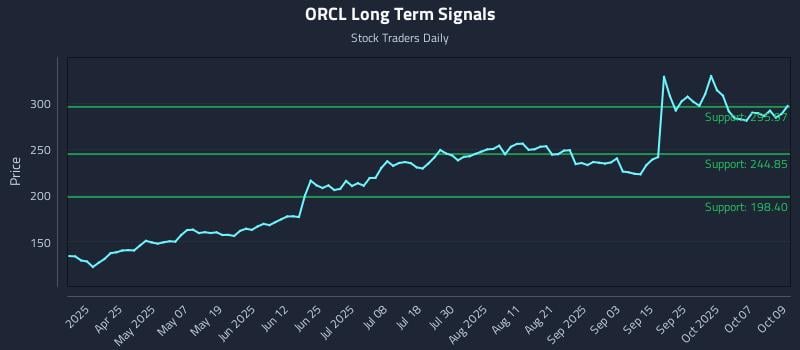 ORCL Long Term Analysis for October 10 2025