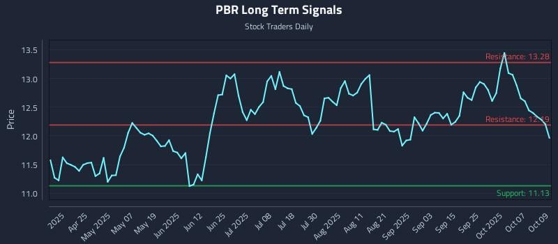PBR Long Term Analysis for October 10 2025 PBR Long Term Analysis for October 10 2025