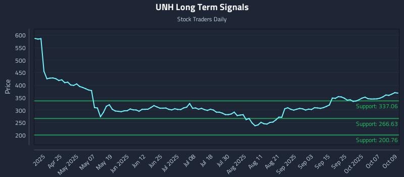 UNH Long Term Analysis for October 10 2025