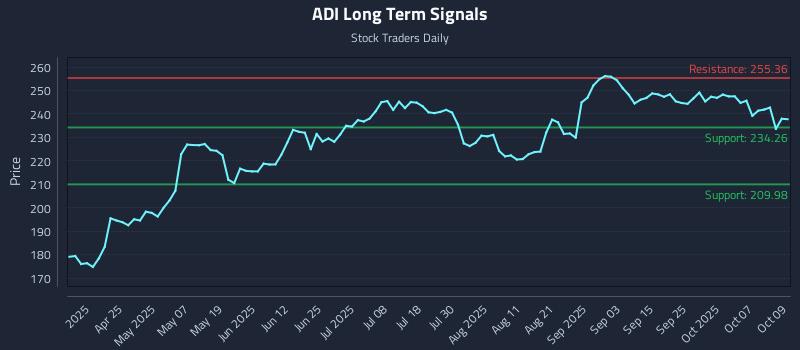 ADI Long Term Analysis for October 10 2025 ADI Long Term Analysis for October 10 2025