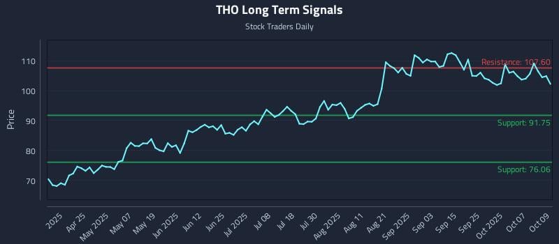 THO Long Term Analysis for October 10 2025