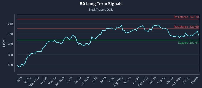 BA Long Term Analysis for October 10 2025 BA Long Term Analysis for October 10 2025
