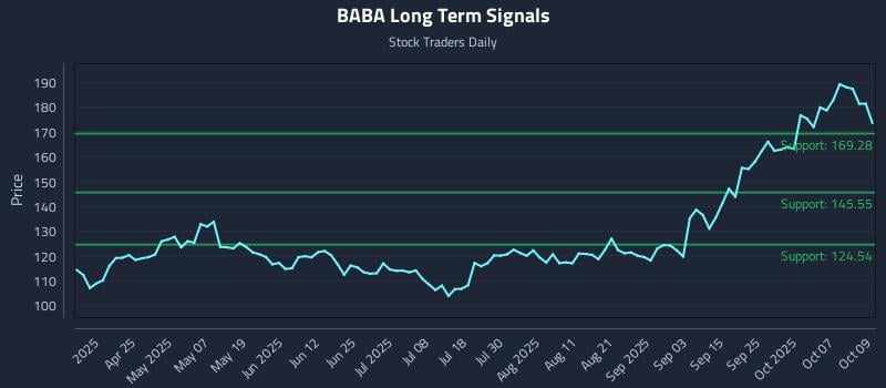 BABA Long Term Analysis for October 10 2025