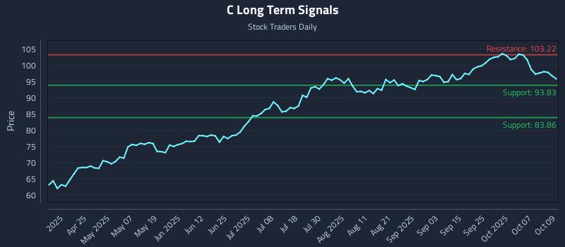 C Long Term Analysis for October 10 2025
