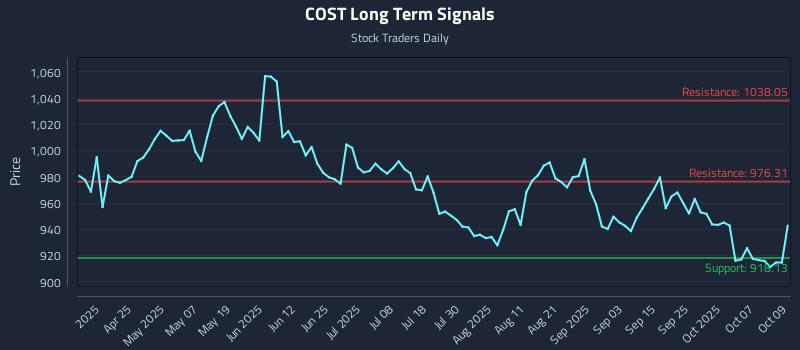 COST Long Term Analysis for October 10 2025