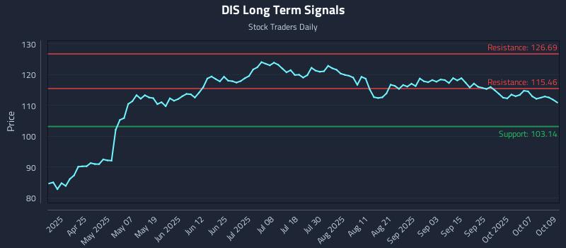 DIS Long Term Analysis for October 10 2025