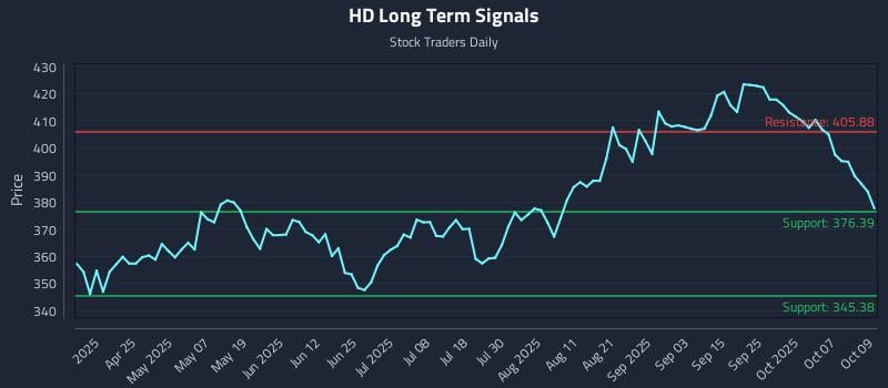 HD Long Term Analysis for October 10 2025 HD Long Term Analysis for October 10 2025