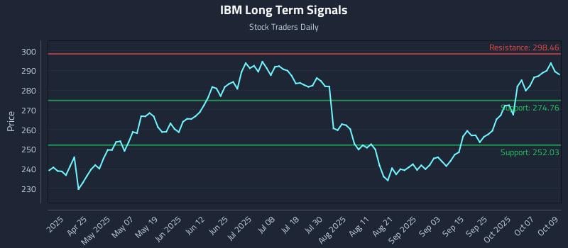 IBM Long Term Analysis for October 10 2025