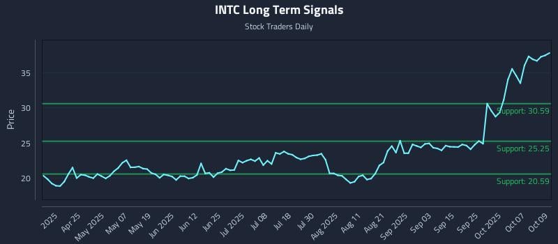 INTC Long Term Analysis for October 10 2025