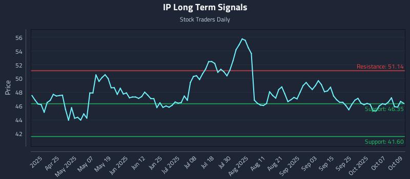 IP Long Term Analysis for October 10 2025