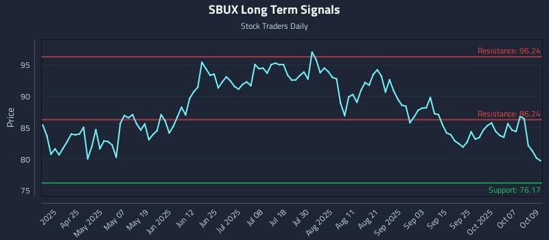 SBUX Long Term Analysis for October 10 2025