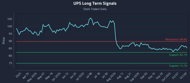 UPS Long Term Analysis for October 10 2025