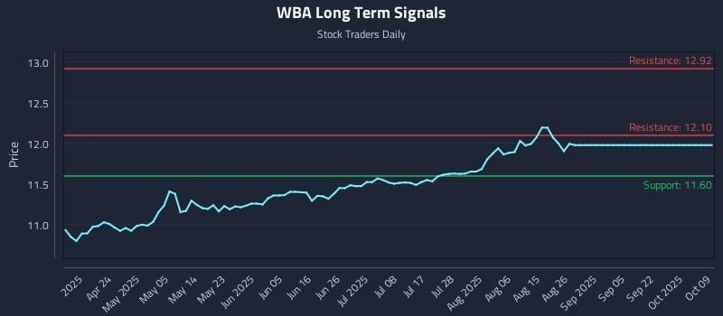 WBA Long Term Analysis for October 10 2025 WBA Long Term Analysis for October 10 2025