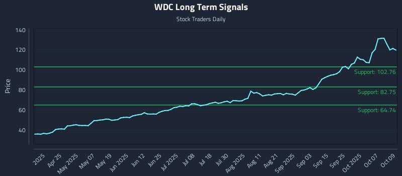 WDC Long Term Analysis for October 10 2025 WDC Long Term Analysis for October 10 2025