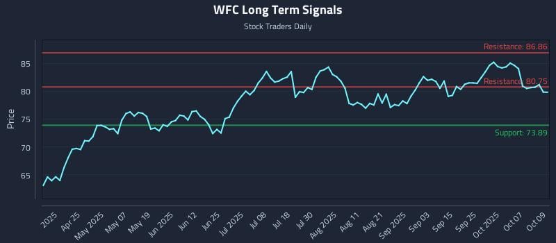 WFC Long Term Analysis for October 10 2025 WFC Long Term Analysis for October 10 2025