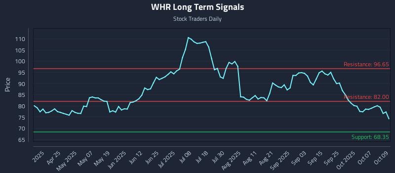 WHR Long Term Analysis for October 10 2025 WHR Long Term Analysis for October 10 2025