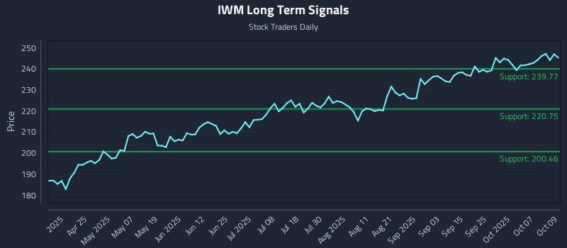 IWM Long Term Analysis for October 10 2025