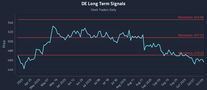 DE Long Term Analysis for October 10 2025