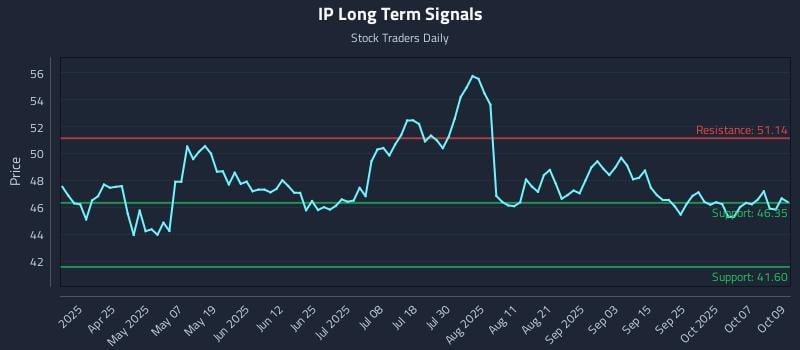 IP Long Term Analysis for October 10 2025