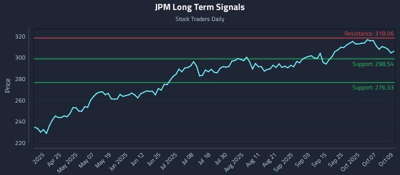 JPM Long Term Analysis for October 10 2025 JPM Long Term Analysis for October 10 2025
