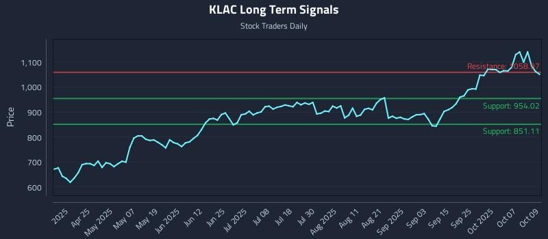 KLAC Long Term Analysis for October 10 2025 KLAC Long Term Analysis for October 10 2025