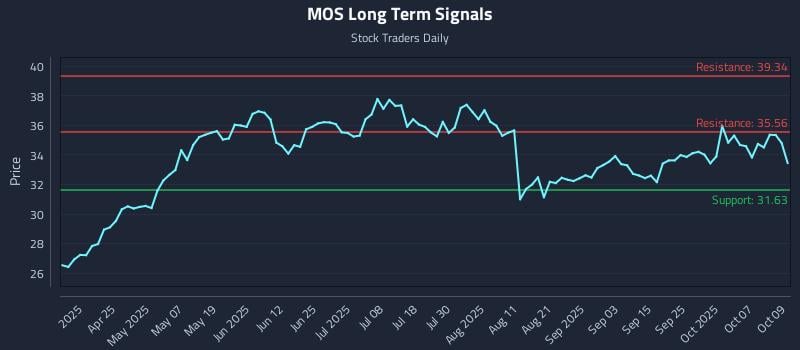 MOS Long Term Analysis for October 10 2025