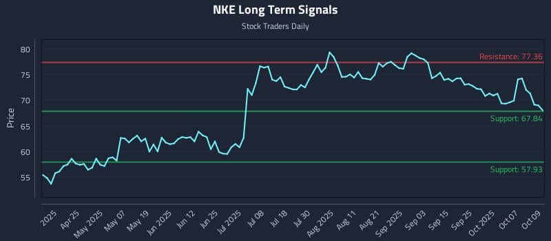NKE Long Term Analysis for October 10 2025