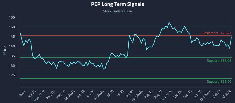 PEP Long Term Analysis for October 10 2025 PEP Long Term Analysis for October 10 2025