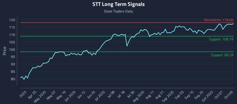 STT Long Term Analysis for October 10 2025