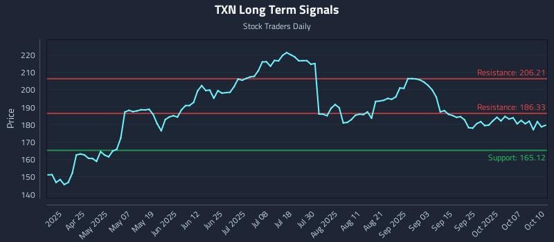 TXN Long Term Analysis for October 10 2025 TXN Long Term Analysis for October 10 2025