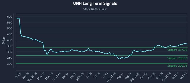 UNH Long Term Analysis for October 10 2025