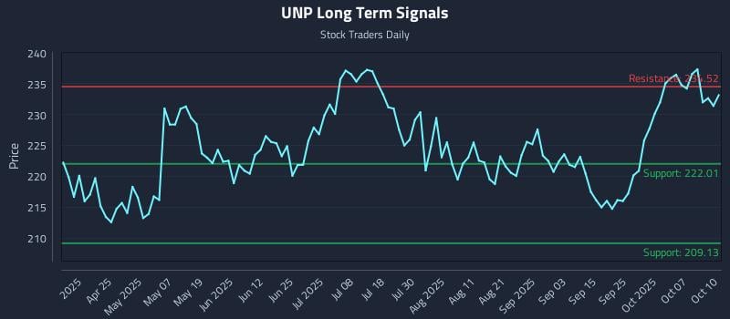 UNP Long Term Analysis for October 10 2025 UNP Long Term Analysis for October 10 2025