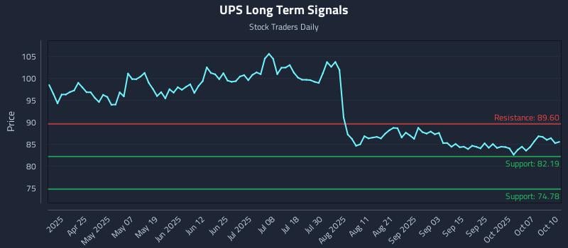 UPS Long Term Analysis for October 10 2025 UPS Long Term Analysis for October 10 2025